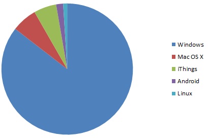 OS Market Share August 2012 02